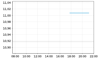 Chart BNPP Easy-Alpha Enh.Wld UETF Shs U.ETF EUR Acc. - Intraday