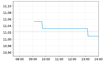 Chart Xtr.(IE)-S+P 500 Equal Weight - Intraday