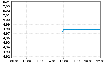 Chart iShsV-MSCI ACWI UCITS ETF - Intraday