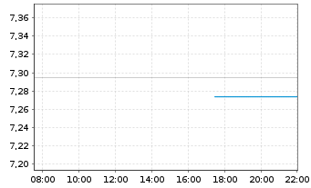 Chart H.I.-Jury Gl.High Dividend ETF Reg.Shs USD Dis. oN - Intraday