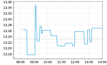 Chart Glbl X-S&P500 COVERED CALL ETF - Intraday