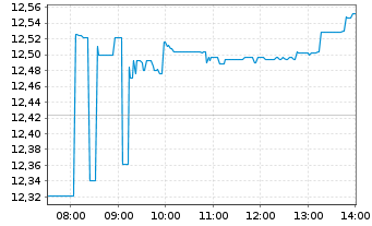 Chart VanEckVec.ETFs-R.Ea.Str.Mtls - Intraday