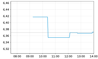 Chart GL X ETFS ICAV-HYDROGEN ETF - Intraday