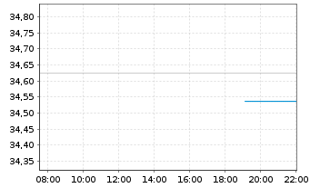 Chart JPM ETF(IR)/SHS CL-DIS UHDG ETF USD - Intraday