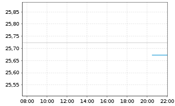 Chart JPMEI-A.C.R.eh.I.Eq.Par.Al.Ac. JPETFAcUSD USD Acc. - Intraday