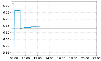 Chart iShs VI-iShs MSCI Wld Sw.P.ETF - Intraday