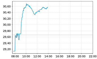 Chart WisdomTree-Eur.Defence ETF Hdgd EUR Acc. - Intraday