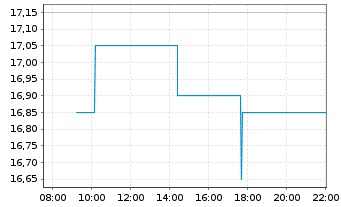 Chart FBD Holdings PLC - Intraday