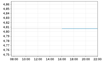 Chart IMII-I.BltShs 2030 DL C.Bd ETF - Intraday