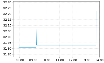 Chart Xtr.IE)MSCI Glbl SDG 3 G.He. USD - Intraday
