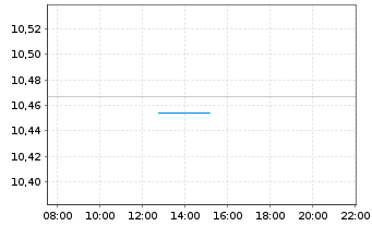 Chart HSBC G-GSGBI ETFCHEURDLA USD - Intraday
