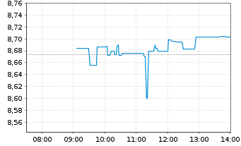 Chart ARK ART.INT.ROB.ETF - Intraday