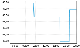 Chart WisdomTree-Urani.Nucl.Energy Hdgd EUR Acc. - Intraday