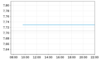 Chart DZ BANK EURON S 1-3 JR ETF - Intraday