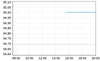 Chart JPM-GL.RES.ENH. JETFACEUR - Intraday