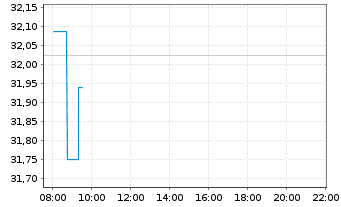 Chart JPM ETFs(IE)-US Gr.Eq.Ac.U.ETF - Intraday