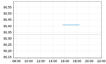Chart JPM ETFs(IE)-Eo R.E.I.Eq.SPaue JETFAcEUR EUR Acc. - Intraday
