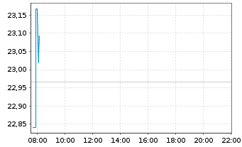 Chart JPM ETFs-Glb. Eq.Prem.Inc.ETF - Intraday