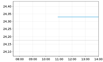 Chart FT ICAV-Fr.Fut.of Hlth+Well.UE - Intraday