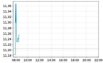 Chart Amu.Prime All Country Wld USD ETF - Intraday