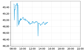 Chart Glbl X ETFS-Gl X COPPER MINERS - Intraday
