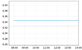 Chart HANETF-Fut.of Defence Scr.ETF Reg.Shs USD Acc. oN - Intraday