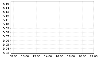 Chart iShs2-iSh.USD Tr.Bd10-20yr ETF Bear.Shs EUR Acc.oN - Intraday