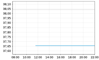 Chart Xtr.IEXtr.NASDAQ 100 Swap ETF Reg.Shs 1C USD Acc. - Intraday