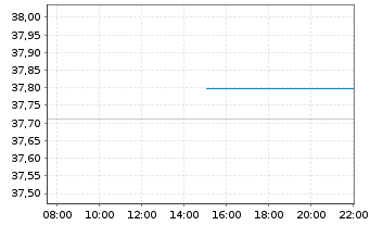 Chart Comgest Growth PLC-Europe Regist.Sh. EUR(ACC)o.N. - Intraday