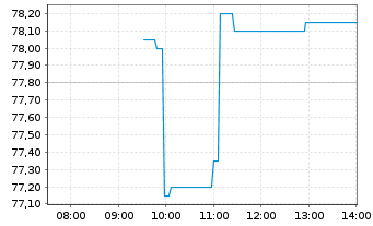 Chart Kerry Group PLC - Intraday