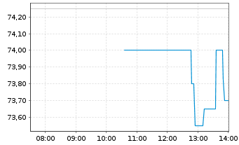 Chart Kingspan Group PLC - Intraday