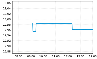 Chart Amu.MSCI Wld ESG Leaders ETF - Intraday