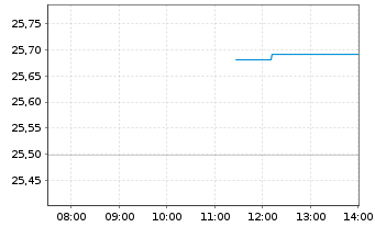 Chart FT-Franklin FTSE Em.Mkts ETF - Intraday