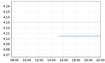 Chart iShsII-Core UK Gilts UCITS ETF USD - Intraday