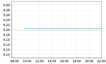 Chart Xtr.(IE)-ESG USD EM Bd Q.We.UE - Intraday