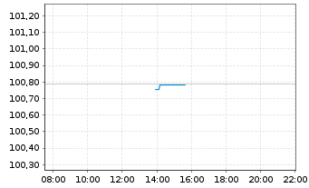 Chart HSBC Gbl Liq.Fds-Euro Liquid. Shs U.ETF EUR Acc. - Intraday