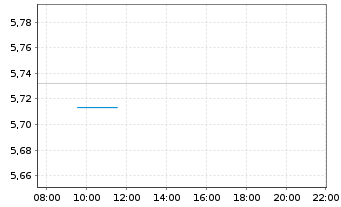 Chart I.M.II-BulletShs 2026 EO Co.Bd EUR Acc. - Intraday