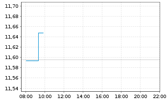 Chart Amundi ICAV-MS.USA ESG LX ETF - Intraday