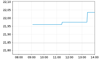 Chart L&G-Metaverse ESG Exclusi.ETF - Intraday