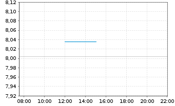 Chart UBS(I)ETF-MSCI CD UNI.U.E. - Intraday