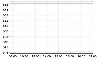 Chart Xtr.(IE)-MSCI Europe ESG U.ETF EUR Dis. - Intraday