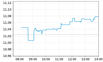 Chart iShs Core FTSE 100 UCITS ETF - Intraday