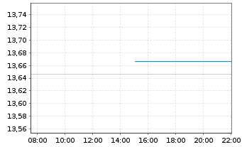 Chart BNPPE-MSCI USA SM.CAP Min TE Shs U.ETF EUR Acc. - Intraday