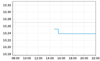 Chart AGIE-Sm.Eur.Eq.Act. Reg.Shs EUR Acc. oN - Intraday