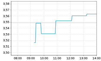 Chart I.M.II-Hydrogen Economy ETF USD - Intraday