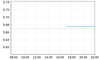 Chart iShs VI-iShs MSCI Wld Sw.P.ETF Shs Hgd EUR Acc. - Intraday