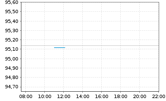 Chart iShares iBonds Dec 2029 Term USD Treasury ETF ACC - Intraday