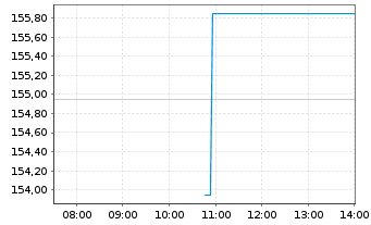 Chart Icon PLC - Intraday