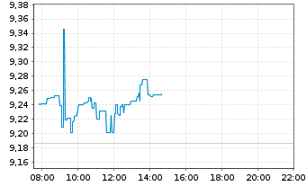 Chart Legal&General ETF-Gl.Qual.Div. Reg.Shs USD Dis. oN - Intraday