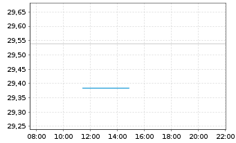 Chart JPM ETFs(IE)-US Gr.Eq.Ac.U.ETF - Intraday